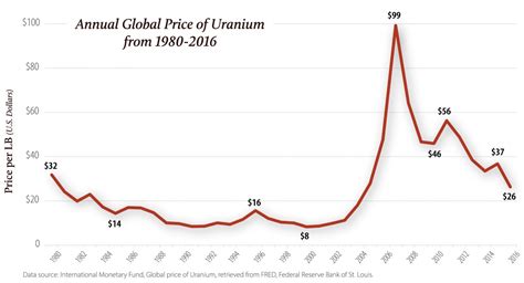 Uranium PRICE Today .